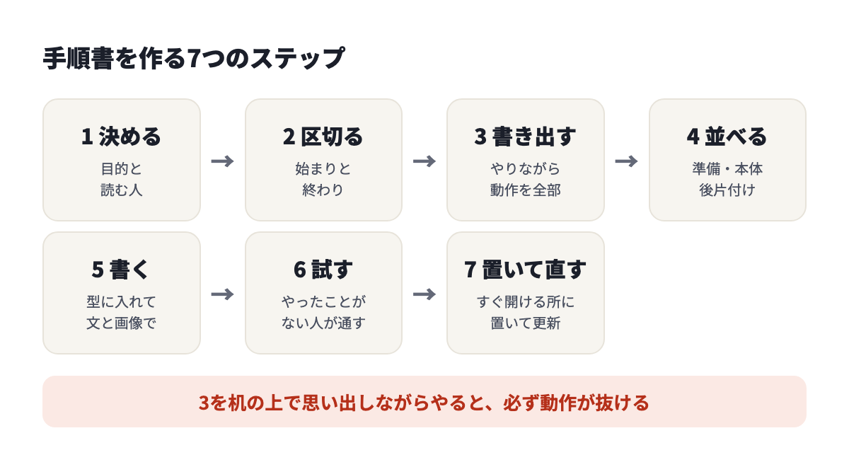 手順書を作る7つのステップ。決める、区切る、書き出す、並べる、書く、試す、置いて直す
