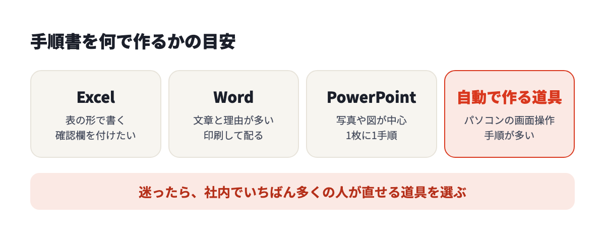 Excelは表の形と確認欄、Wordは文章と印刷、PowerPointは写真や図、自動で作る道具はパソコンの画面操作に向く