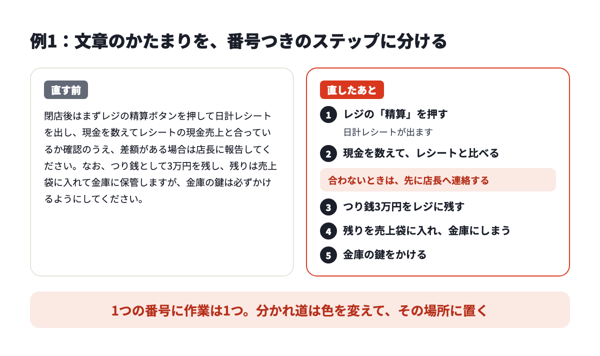 レジ締めの手順書の例。文章のかたまりを、5つの番号つきステップに直した