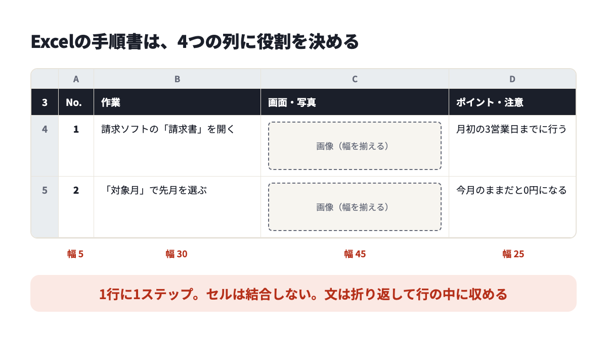 Excelの手順書の列の見本。A列に番号、B列に作業、C列に画像、D列にポイントと注意