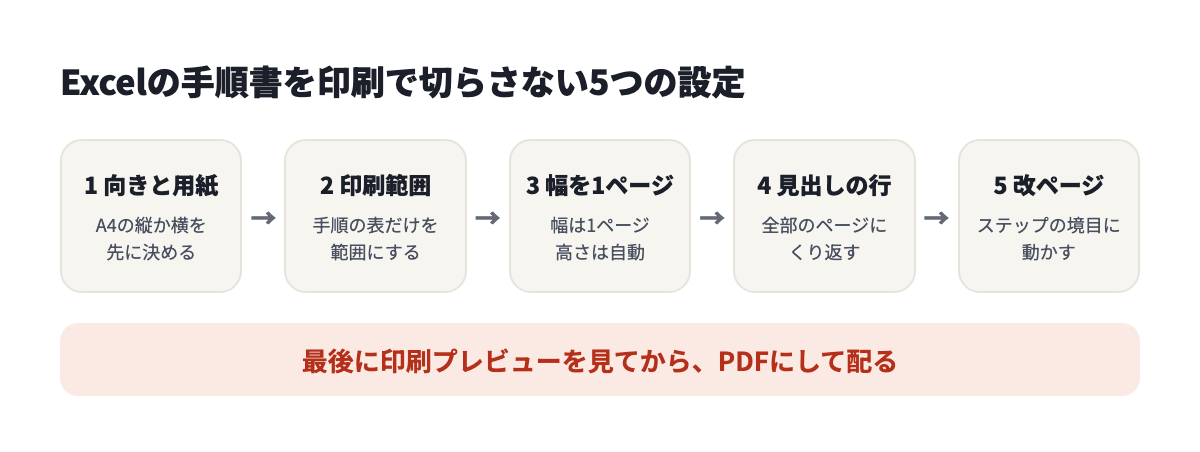 Excelの手順書を印刷で切らさない5つの設定。向きと用紙、印刷範囲、幅を1ページ、見出しの行、改ページ
