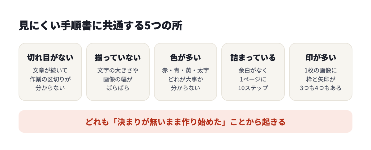 見にくい手順書に共通する5つの所。切れ目がない、揃っていない、色が多い、詰まっている、印が多い