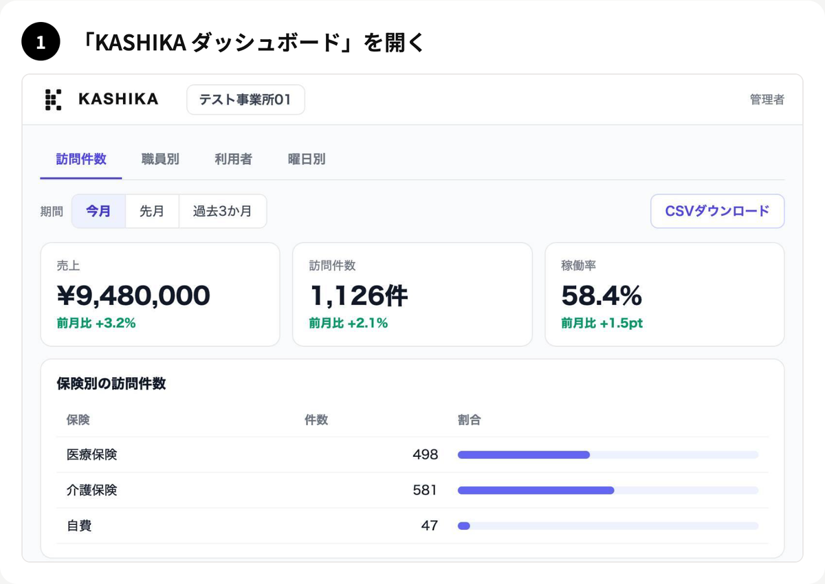 ステップ1「KASHIKA ダッシュボード」を開く。売上・訪問件数・稼働率と、保険別の訪問件数が表示されている