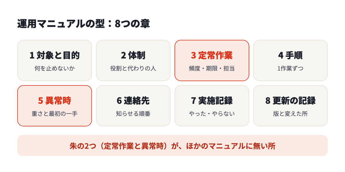 運用マニュアルの型。対象と目的、体制、定常作業、手順、異常時、連絡先、実施記録、更新の記録の8つの章
