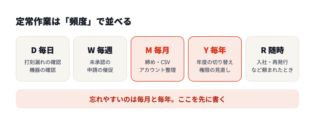 定常作業は毎日・毎週・毎月・毎年・随時の頻度で並べる。忘れやすいのは毎月と毎年