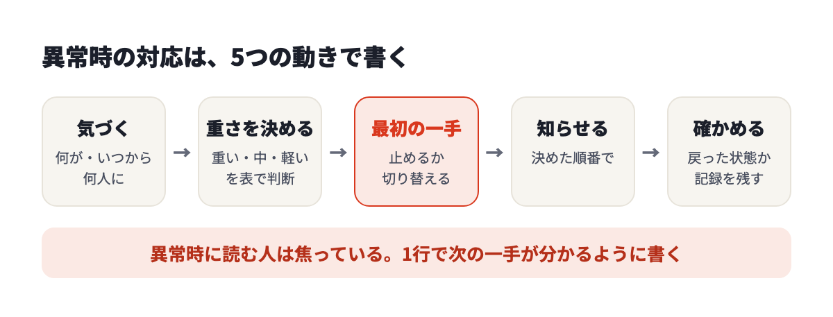 異常時は、気づく、重さを決める、最初の一手、知らせる、戻ったと確かめる、の5つの動きで書く