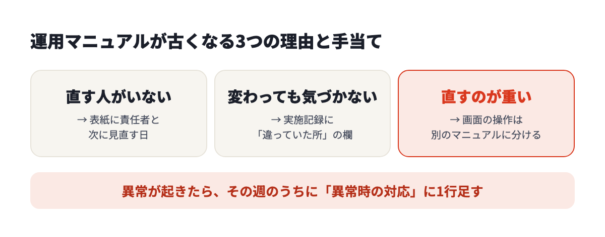 運用マニュアルが古くなる3つの理由と手当て。直す人がいない、変わっても気づかない、直すのが重い
