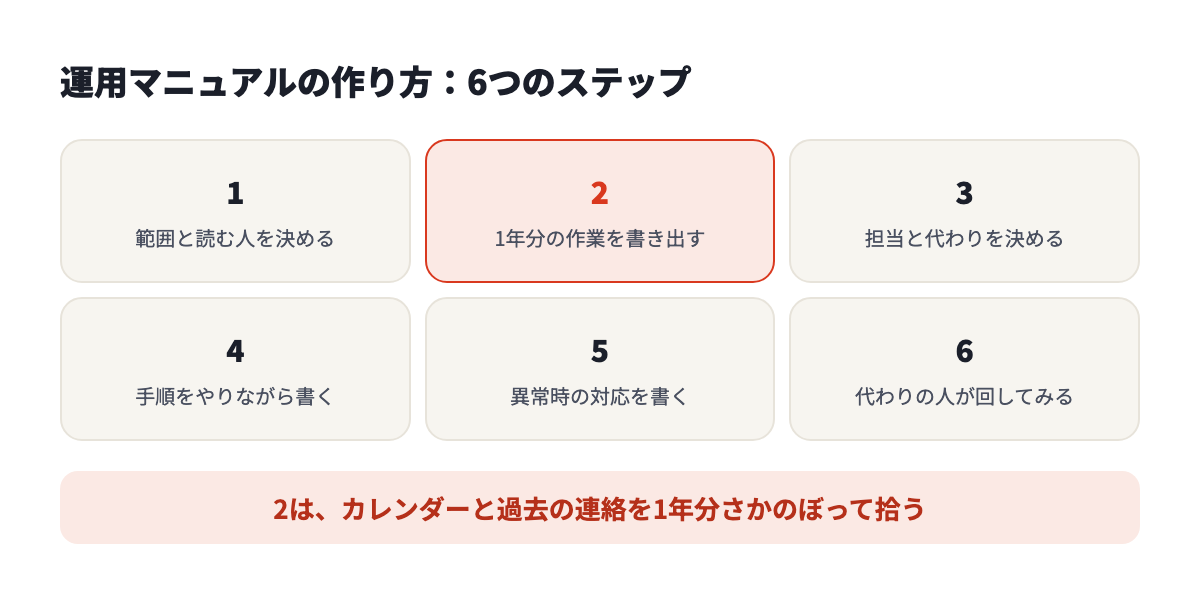 運用マニュアルの作り方6ステップ。範囲と読む人、1年分の作業、担当と代わり、手順、異常時、代わりの人が回してみる