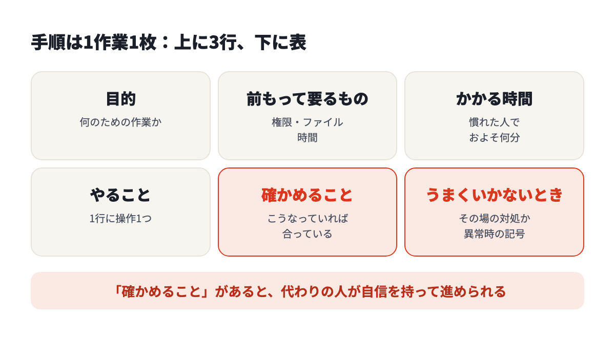 手順は1作業1枚。上に目的・前もって要るもの・かかる時間、下にやること・確かめること・うまくいかないときの表