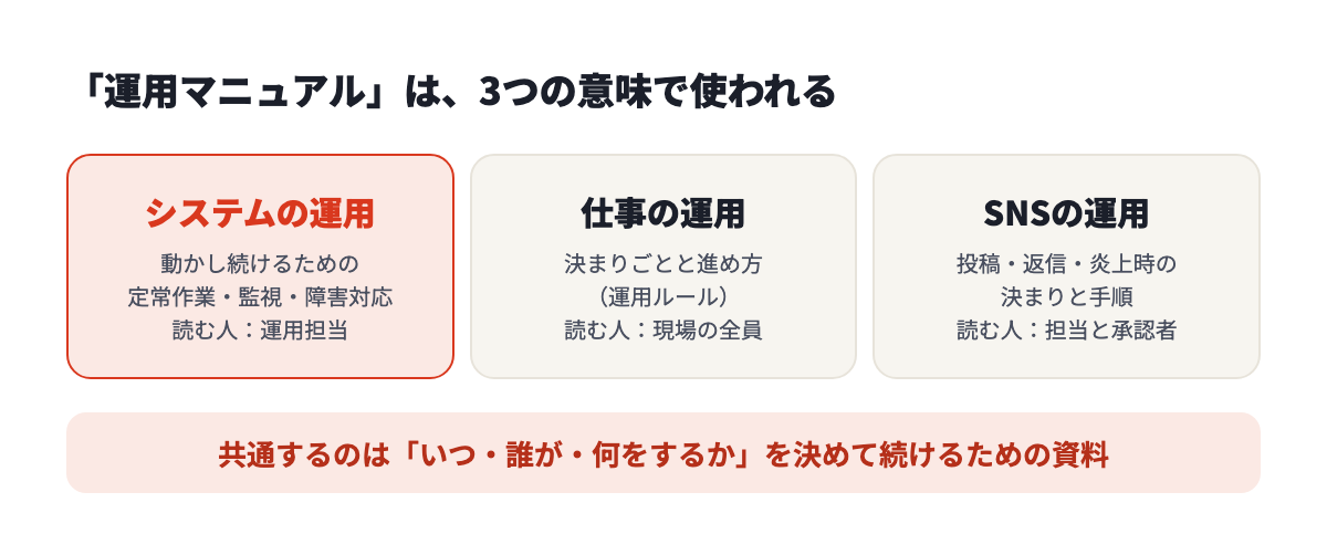 運用マニュアルは、システムの運用、仕事の運用、SNSの運用の3つの意味で使われる