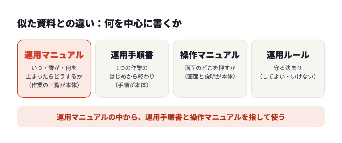 運用マニュアルは作業の一覧が本体、運用手順書は1つの作業の手順、操作マニュアルは画面の操作、運用ルールは守る決まり