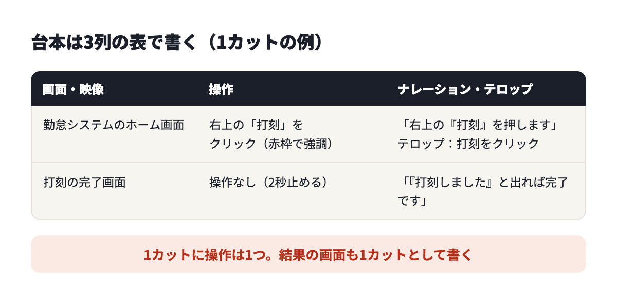 台本の表。画面・映像、操作、ナレーションとテロップの3列で、1カットに操作を1つ書く