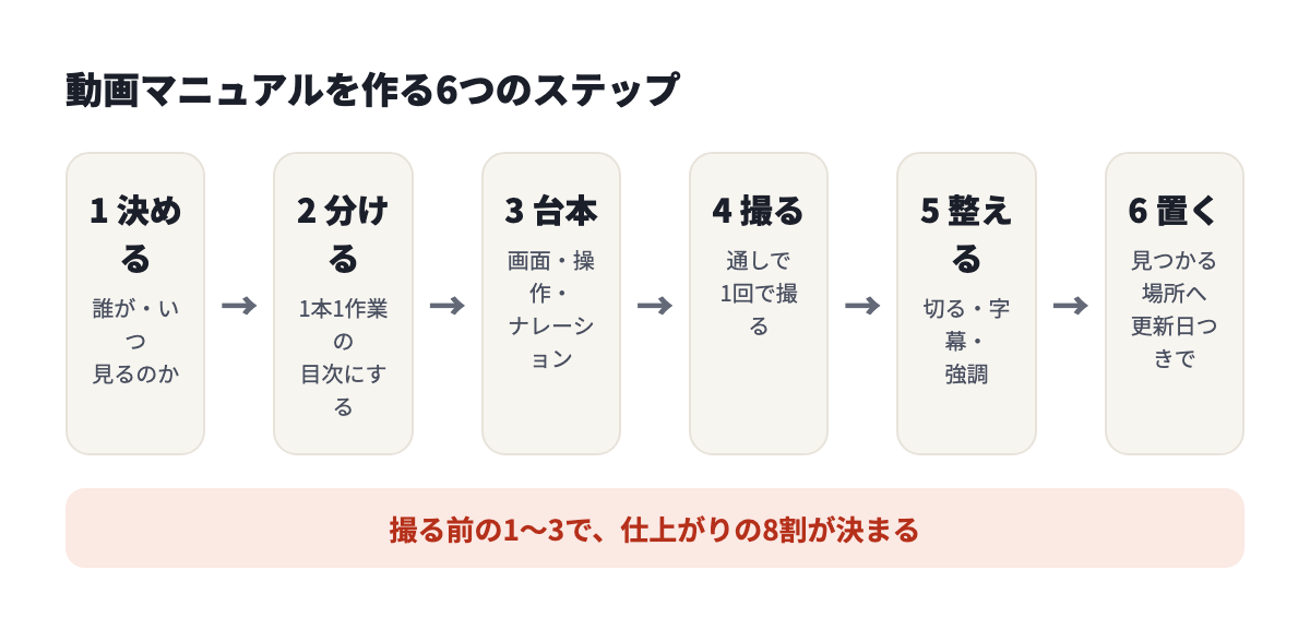動画マニュアルを作る6つのステップ。決める、分ける、台本、撮る、整える、置く