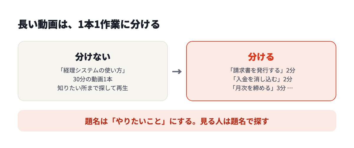 30分の動画を1本作らず、1本1作業・2〜3分の動画に分けて、やりたいことを題名にする