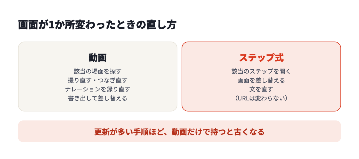 画面が1か所変わったとき、動画は撮り直して書き出し直す。ステップ式は該当のステップの画面と文を差し替える