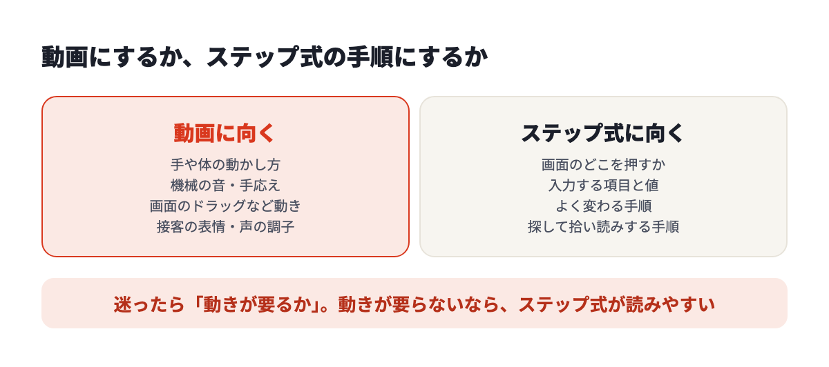 動かし方を見せたい手順は動画、押す場所と入力値を伝える手順やよく変わる手順はステップ式が向く